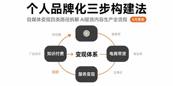 个人品牌化三步构建法-8月：自媒体变现四类路径拆解 AI提效内容生产全流程-云网创