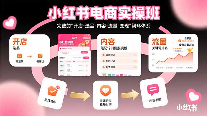 小红书电商实操班：完整的”开店-选品-内容-流量-变现”闭环体系-云网创