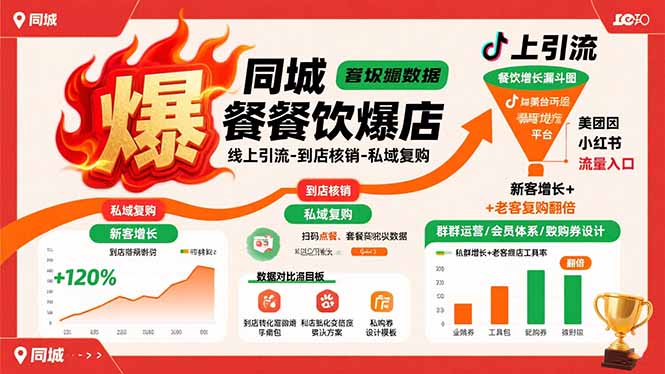 同城餐饮爆店课：线上引流-到店核销-私域复购，新客增长+老客复购翻倍目标-云网创